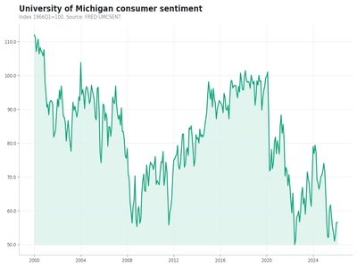 Consumer sentiment chart