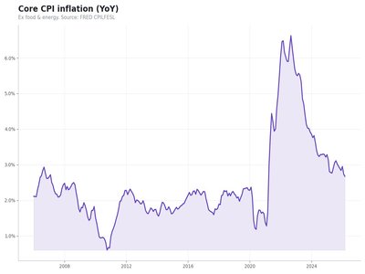 Core CPI trend chart