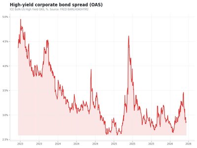 Corporate bond spreads chart