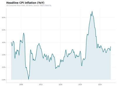 Headline CPI inflation chart