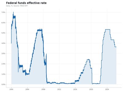 Fed funds rate chart