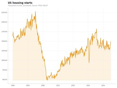 Housing market stats chart