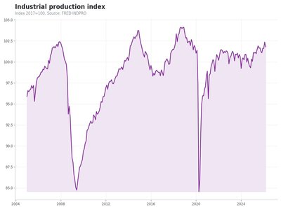 Industrial production chart