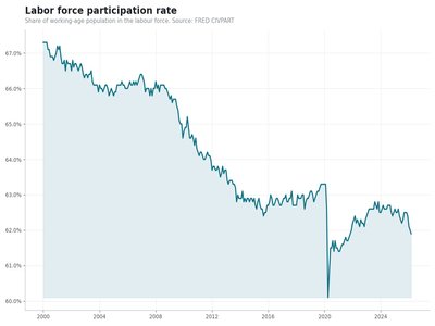 Labor force participation chart