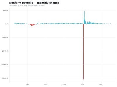Nonfarm payrolls chart