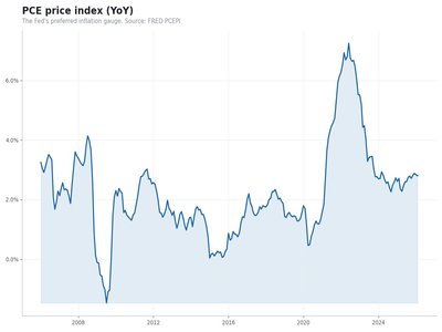 PCE Fed preferred inflation chart