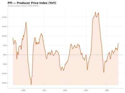 PPI producer prices chart