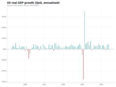 Real GDP growth chart