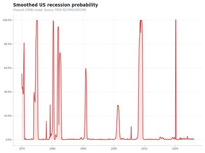 Recession probability chart