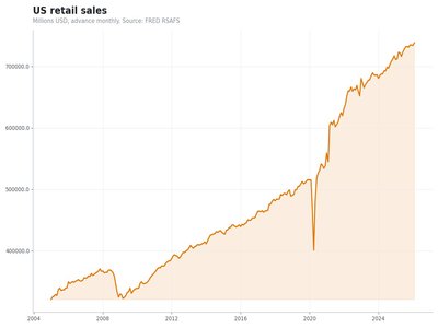 Retail sales chart