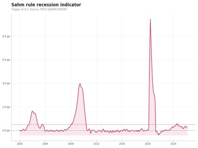 Sahm rule indicator chart