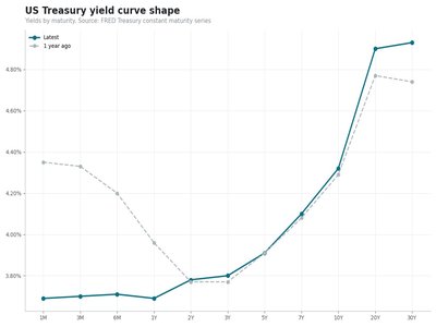Treasury yield curve shape chart