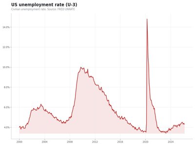 US unemployment rate chart