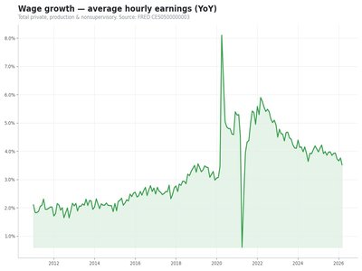 Wage growth chart