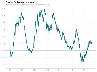 10Y-2Y yield spread chart