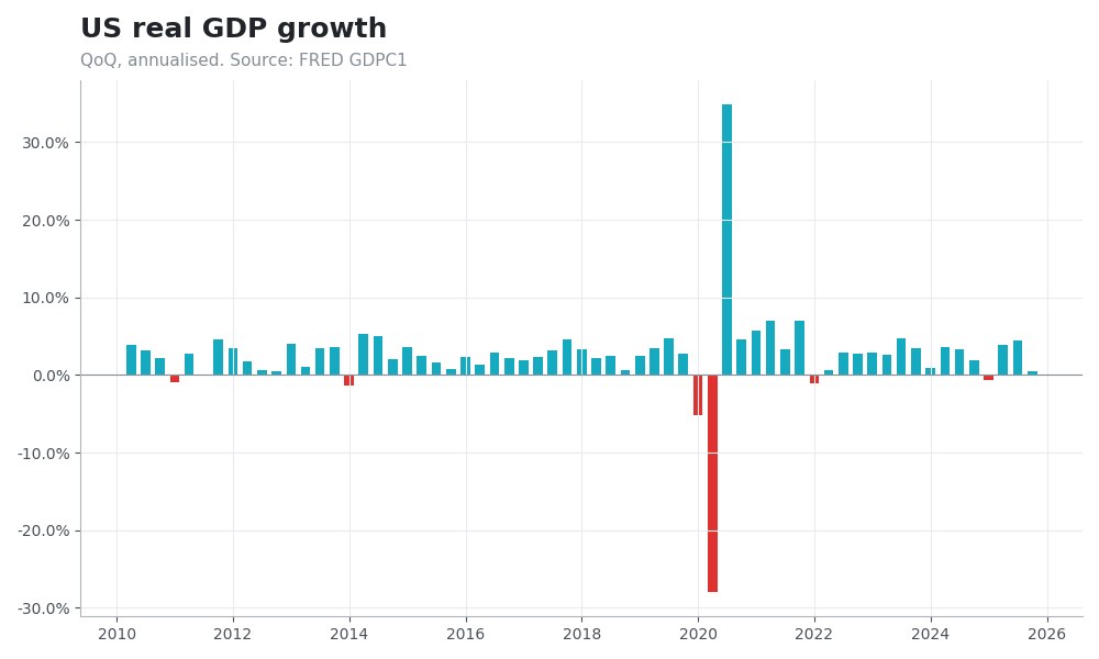 GDP growth indicator chart