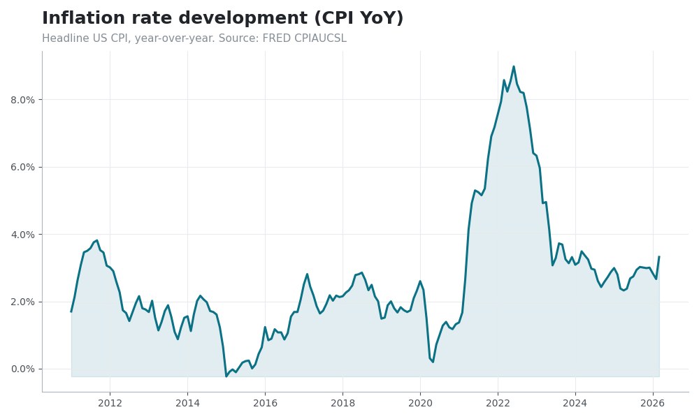 Inflation rate trend chart