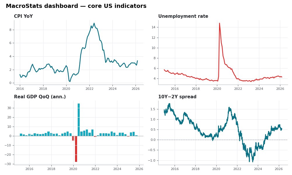 Macroeconomic data dashboard overview