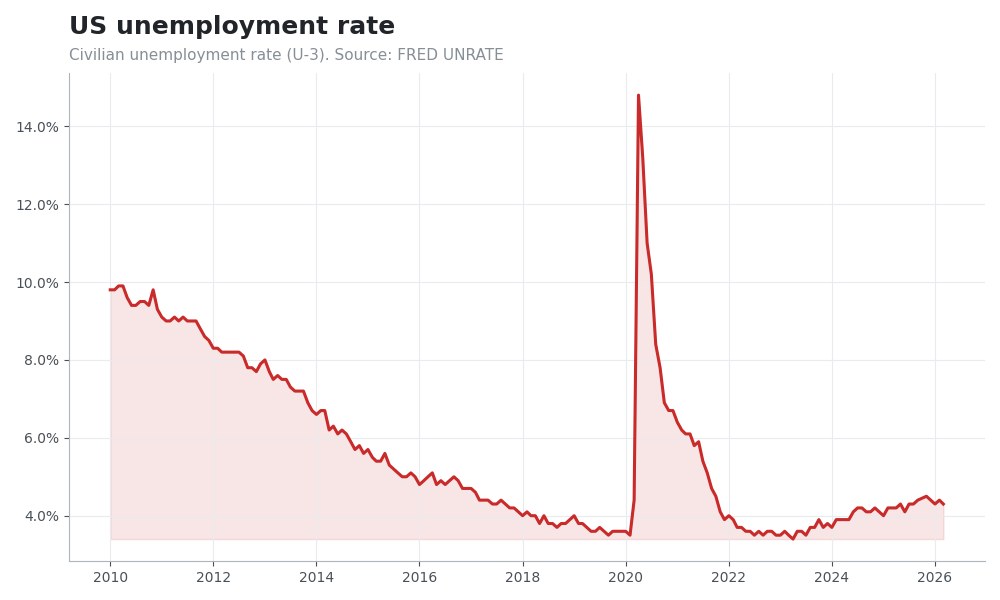Unemployment statistics chart
