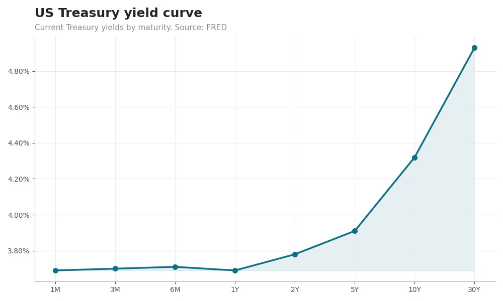 US Treasury yield curve